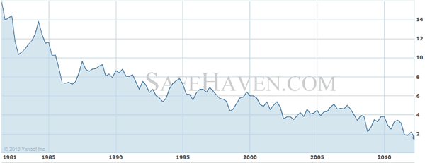 Falling Interest Rates