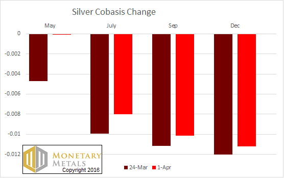 letter apr 3 silver cobasis change