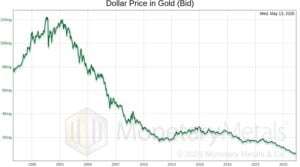 Chart showing the dollar price in gold milligrams from 1997 to 2026.