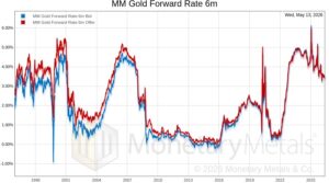 Chart showing the Monetary Metals six-month gold forward bid rate and offer rate, from -1% to +6%, and from 1997 to 2026.