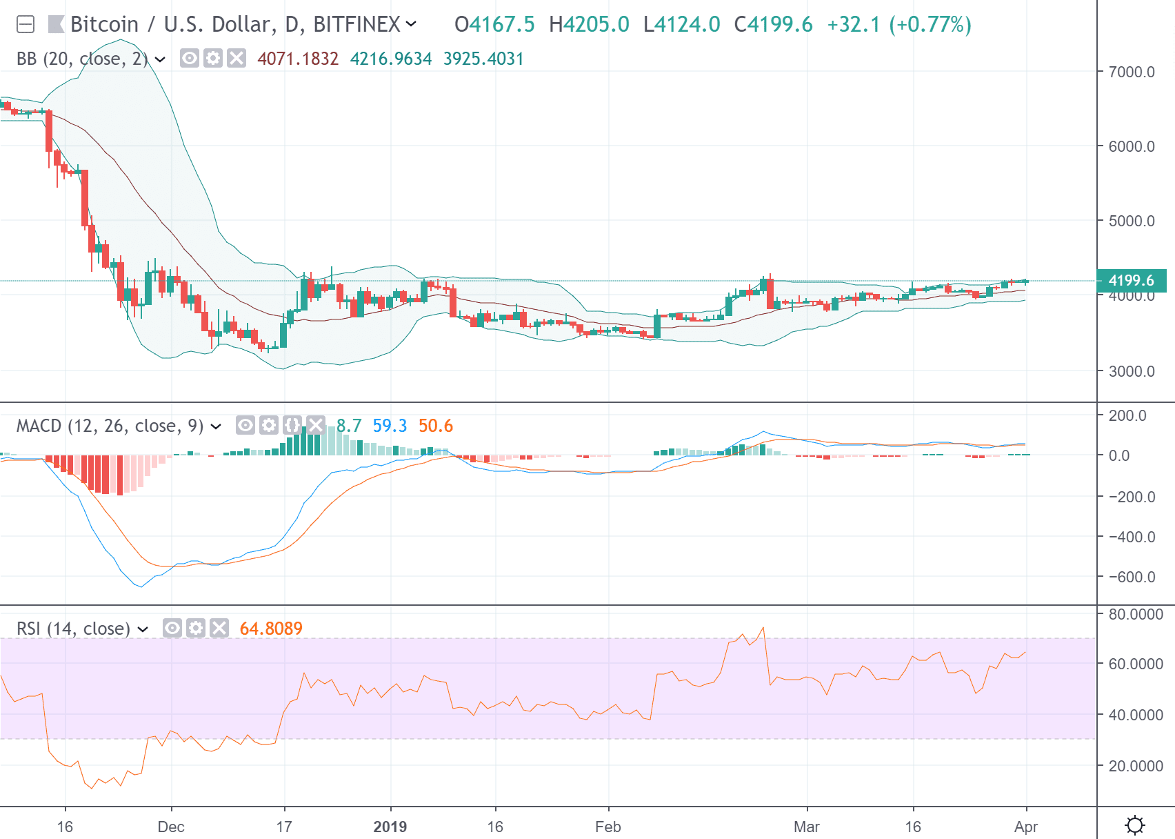 Fundamental Price of Bitcoin