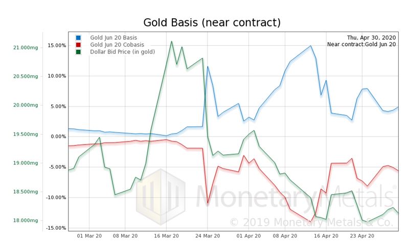 gold basis 30April