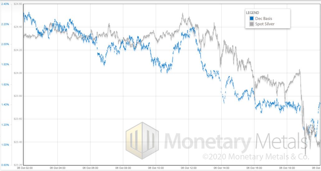 silver basis 6oct