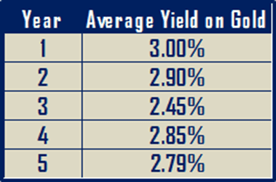 Average Interest on Gold from Leases