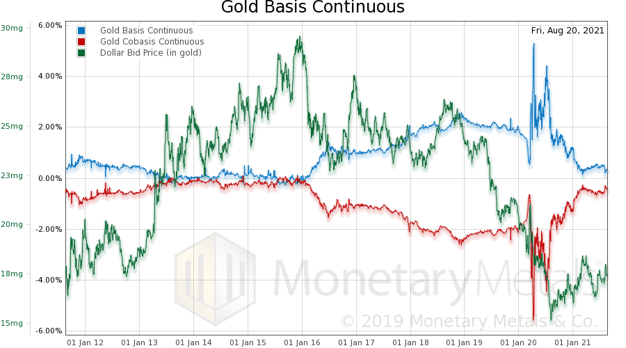 Fundamental Analysis of gold using the gold basis
