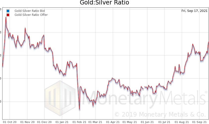 Gold Silver Ratio Price Chart