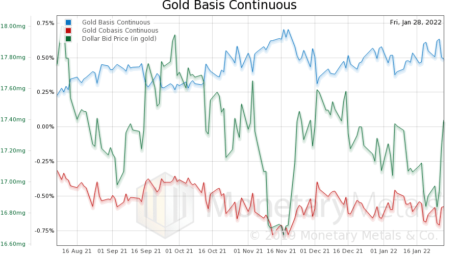Gold Basis Continuous