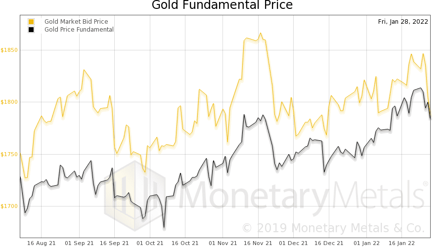 Gold Fundamental Price