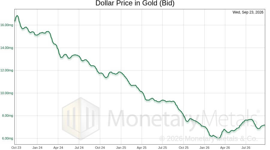 Line graph from Monetary Metals that displays the dollar bid price in gold milligrams from October 2023 to September 2026. The y-axis displays the dollar bid price from less than 6 milligrams to over 16 milligrams.