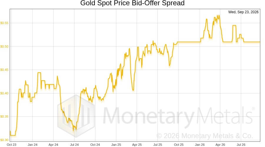 Line graph from Monetary Metals that displays the gold spot price bid-offer spread from October 2023 to September 2026. The y-axis displays the spread in US dollars from less than 30 cents to over 55 cents.