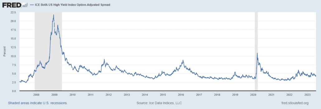 ICE BofA US High Yield Index Option-Adjusted Spread