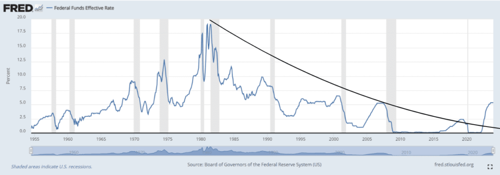 US Interest Rates
