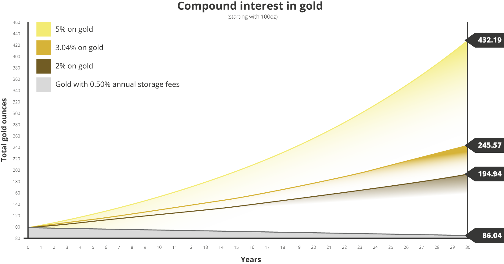 Compound interest chart