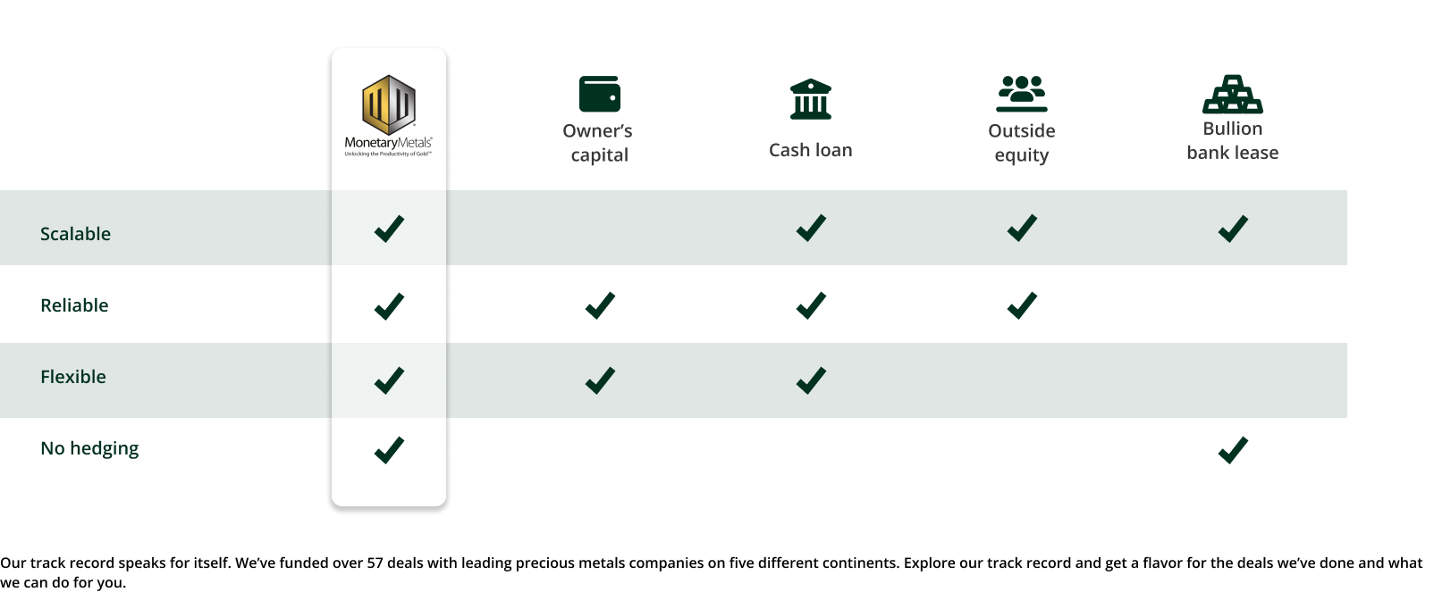 Gold financing how we compare to traditional financing
