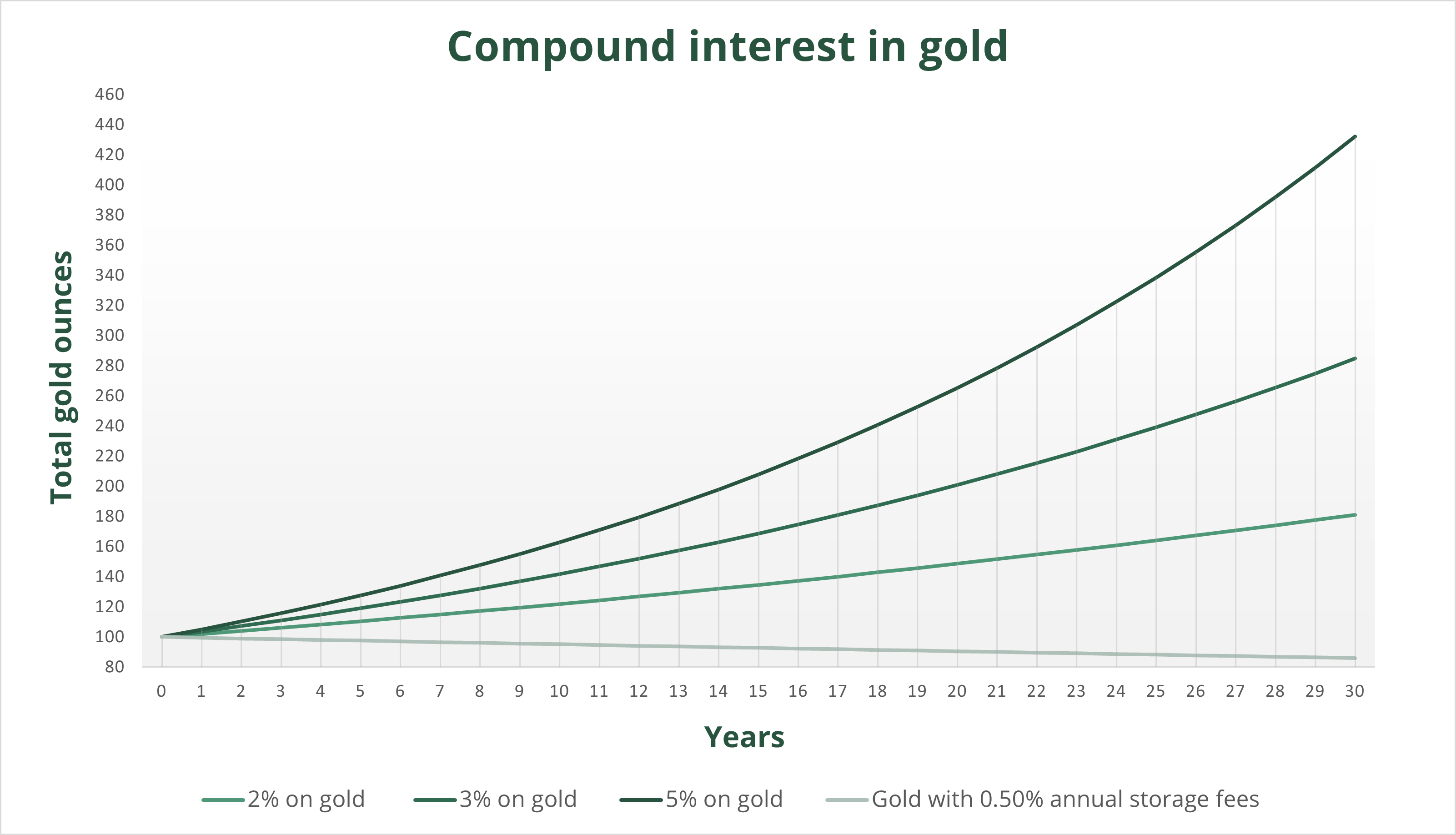 compound interest in gold