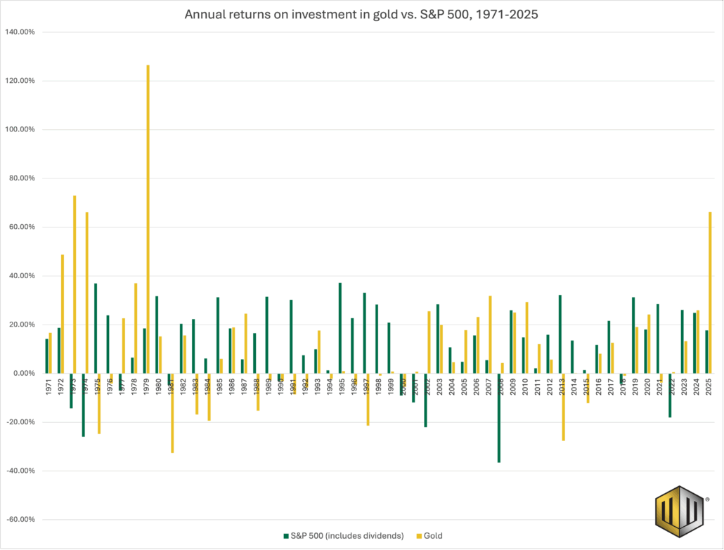 Clustered column chart from Monetary Metals that compares annual returns on investment in gold versus the S&P500, from 1971 to 2025.