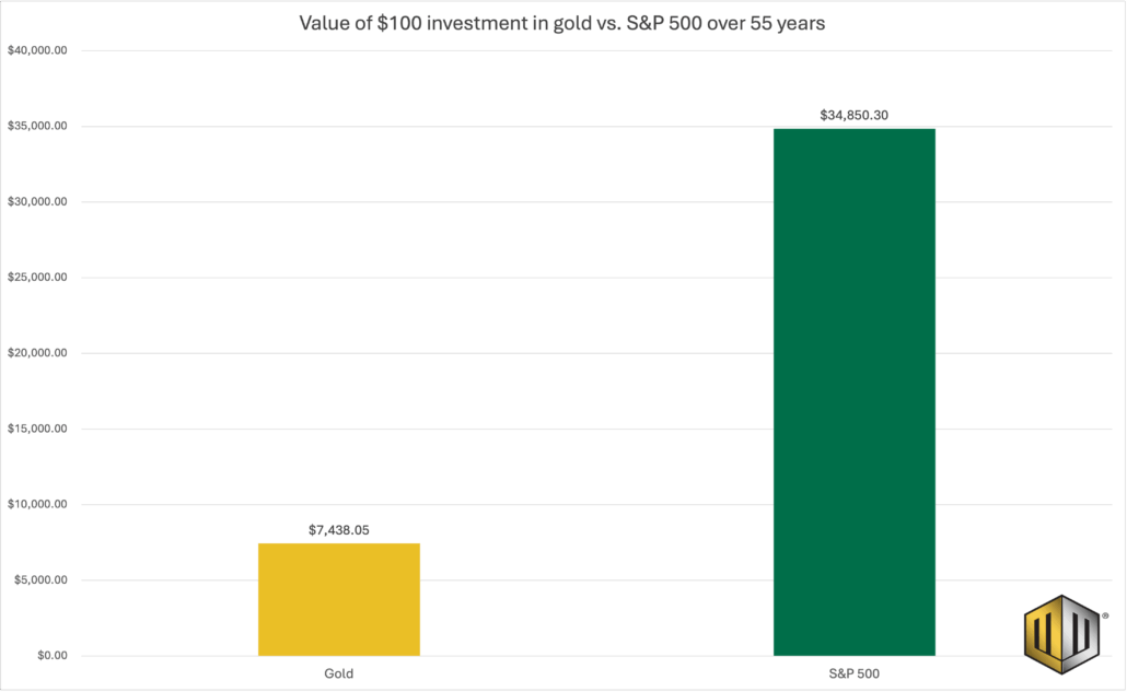 Bar graph from Monetary Metals that compares the value of an investment in gold versus the S&P 500 over 55 years.