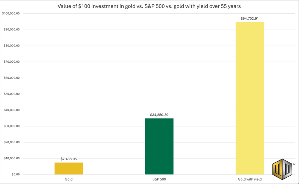 Bar graph from Monetary Metals that compares the value of an investment in gold versus the S&P 500 versus gold with yield over 55 years.