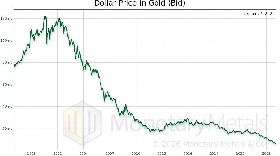 Dollar price in gold since 1996