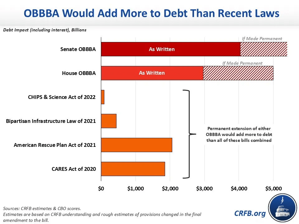 One Big Beautiful Bill Act debt comparison