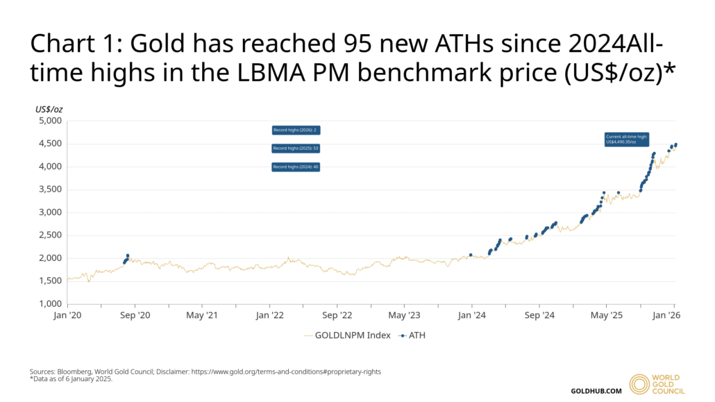 Chart from World Gold Council titled "Chart 1: Gold has reached 95 ATHs since 2024 All-time highs in the LBMA PM benchmark price (US$/oz)". The chart displays the price of gold from January 2020 to January 2026. The y-axis measures the US dollar price of gold from $1000 to $5000, and body of the graph indicates the "all-time highs" that the gold price reached in this period.