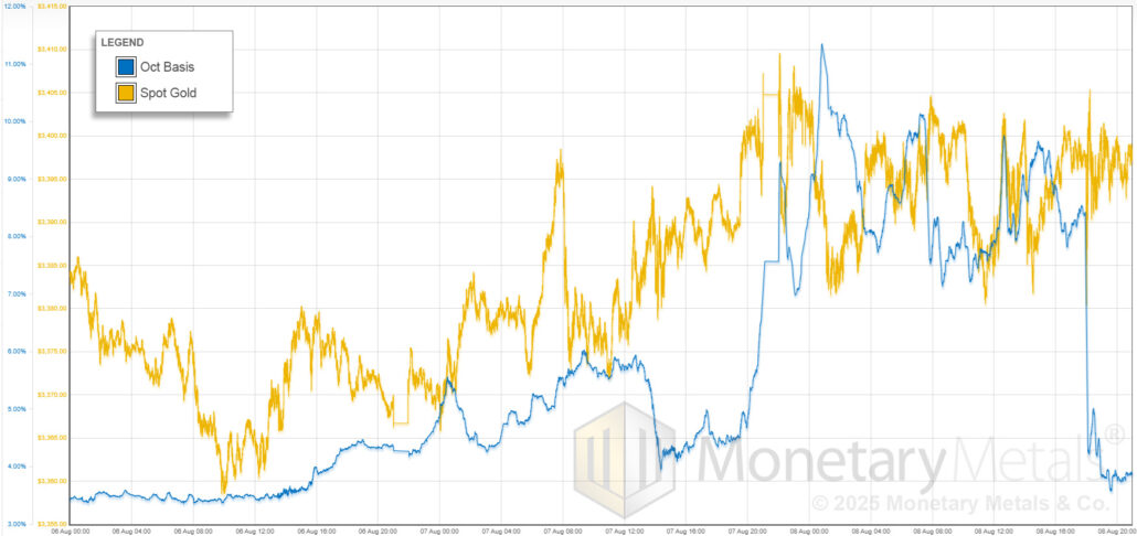October gold basis overlaid with gold price, August 6-8th 2025