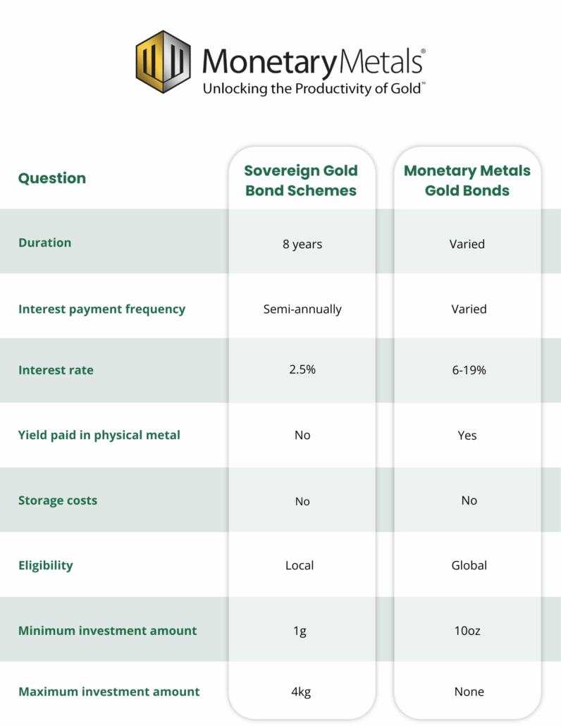 Table created by Monetary Metals to compare Sovereign Gold Bonds (SGBs) to private gold bonds from Monetary Metals (MM). The first column contains a question, the second column provides an answer for SGBs, and the third column provides an answer for MM’ gold bonds. They include: Duration = 8 years for SGBs, Varied for MM bonds; Interest payment frequency = Semi-annually for SGBs, Varied for MM bonds; Interest rate = 2.5% for SGBs, 6-19% for MM bonds; Yield paid in physical metal = No for SGBs, Yes for MM bonds; Storage costs = No for SGBs, No for MM bonds; Eligibility = Local for SGBs, Global for MM bonds; Minimum investment amount = 1g for SGBs, 10oz for MM bonds; Maximum investment amount = 4kg for SGBs, None for MM bonds.
