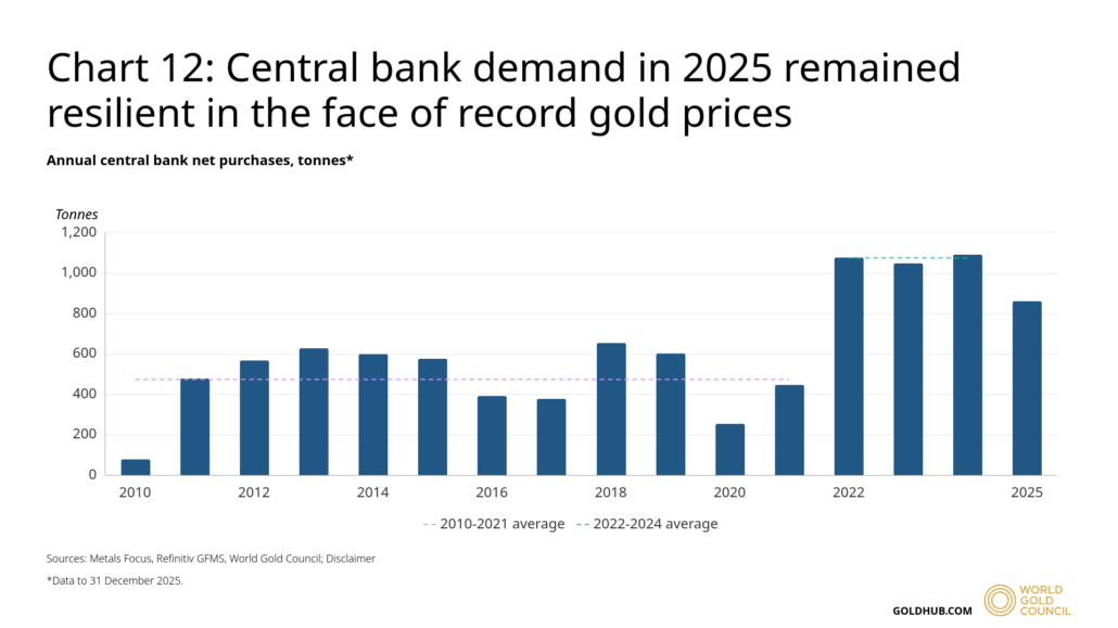 Chart showing central bank demand for gold, in tonnes, from 2010 to 2025, including a line showing the 2010-2010 average of just under 500 tonnes, and a line showing the 2022-2024 average of just under 1,100 tonnes, sourced from the World Gold Council.