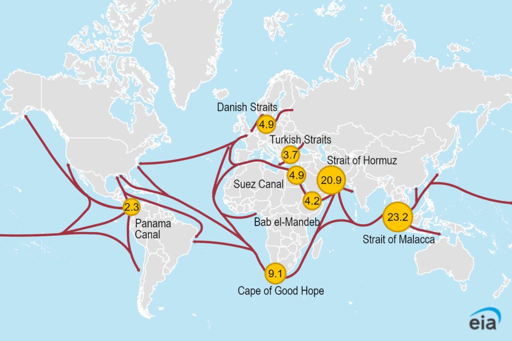 Map from U.S. Energy Information Administration (EIA) of daily transit volumes of petroleum and other liquids through world maritime oil chokepoints, in million barrels per day, during the first half of 2025): 23.2 through Strait of Malacca, 20.9 through Strait of Hormuz, 9.1 through Cape of Good Hope, 4.9 through Danish Straits, 4.9 through Suez Canal, 4.2 through Bab el-Mandeb, 3.7 through Turkish Straits, and 2.3 through Panama Canal.
