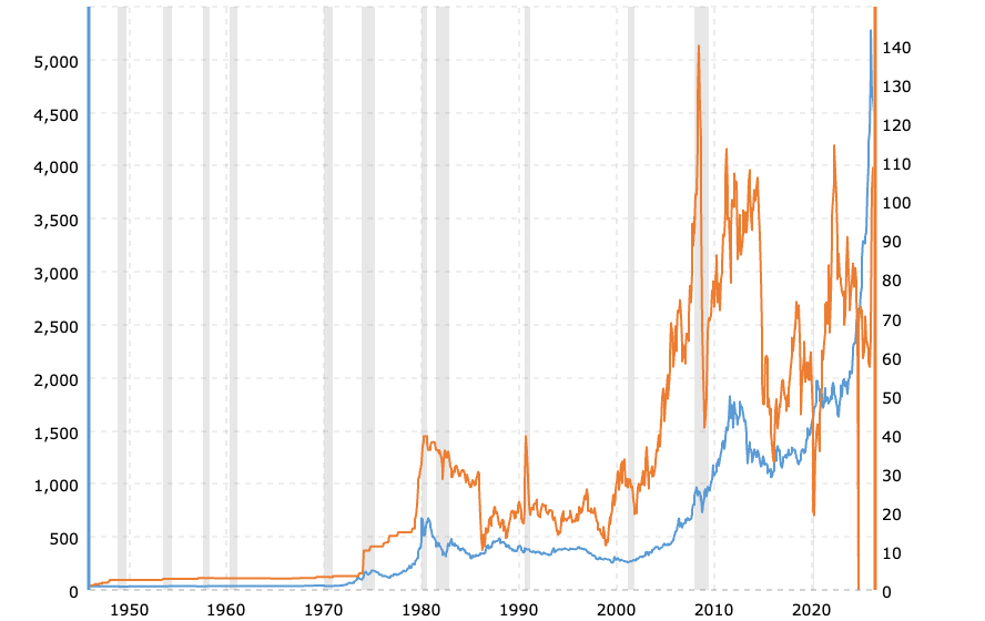Chart comparing the month-end LBMA fix gold price with the monthly closing price for West Texas Intermediate (WTI) crude oil since 1946, sourced from Macrotrends.