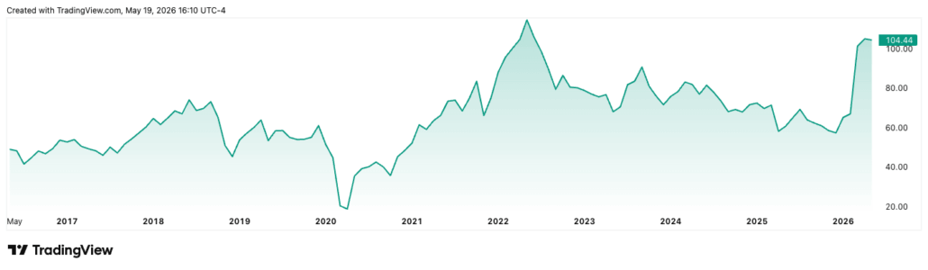 Chart showing Light Crude Oil Futures from May 1, 2016 to May 19, 2026, with a dip from $61.06 per barrel in December 2019 to $18.84 per barrel by end of March 2020, sourced from TradingView.