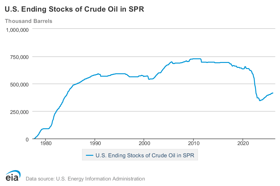 Chart showing total U.S. ending stocls of crude oil in the strategic petroleum reserve from October 1977 to February 2026; sourced from the U.S. Energy Information Administration.