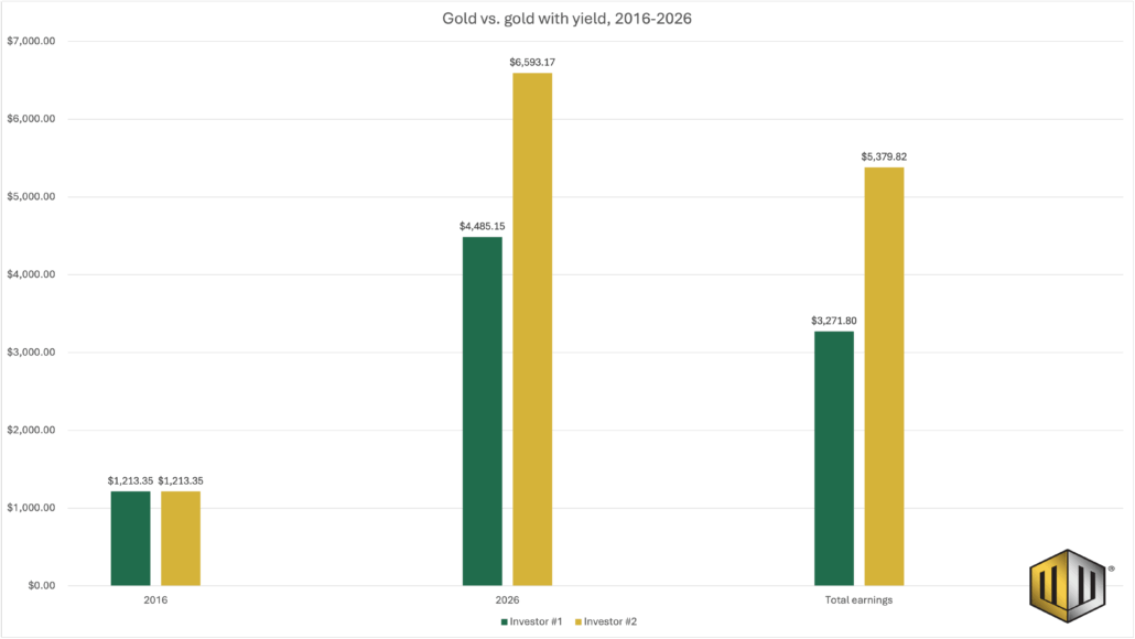 Bar graph from Monetary Metals visualizing the data shared before and after this image: the growth of an initial investment of $1,213.35 over 10 years for two hypothetical investors.