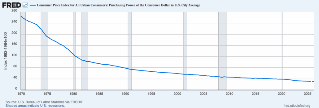 Graph depicting the Consumer Price Index for all urban consumers to indicate the purchasing power of the USD; sourced from the Federal Reserve Bank of St. Louis.