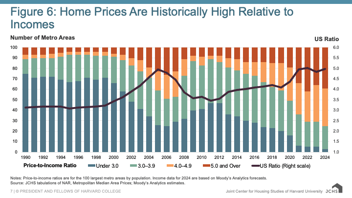 Combination bar graph and line chart from Joint Center for Housing Studies of Harvard University indicating the price-to-income ratio for the 100 largest metros areas by population, from 1990 to 2024, which suggests decreased affordability.