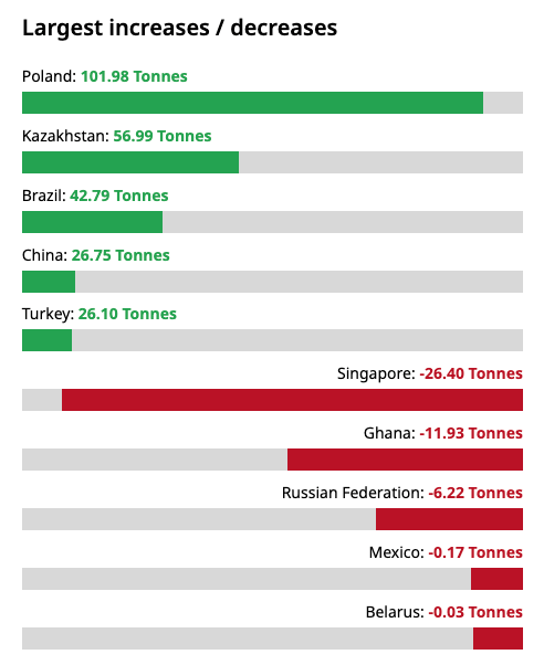 Horizontal bar graph from World Gold Council showing the largest central bank increases and decreases of gold in 2025, with Poland up 101.98 tonnes, Kazakhstan up 56.99 tonnes, Brazil up 42.79 tonnes, China up 26.75 tonnes, Turkey up 26.1 tonnes, Singapore down by 26.4 tonnes, Ghana down by 11.93 tonnes, the Russian Federation down by 6.22 tonnes, Mexico down 0.17 tonnes, and Belarus down 0.03 tonnes.