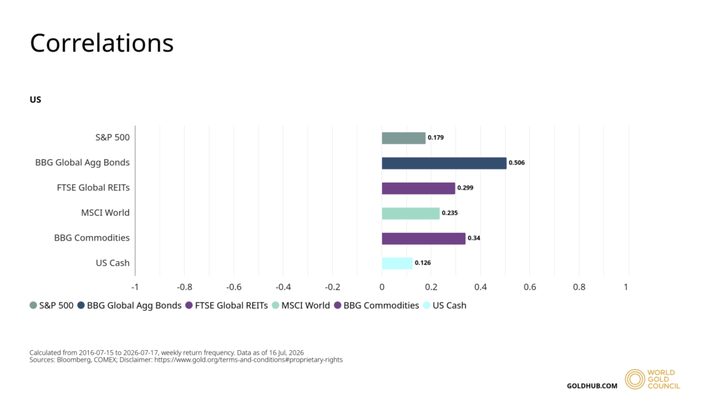 Horizontal bar chart from World Gold Council showing the correlations between gold and other popular assets, including the S&P 500, Bloomberg Global Aggregate Bond Index, FTSE Global REITs, MSCI World Index, Bloomberg Commodity Index, and US Cash, calculated from July 15, 2016 to July 17, 2026 based on a weekly return.
