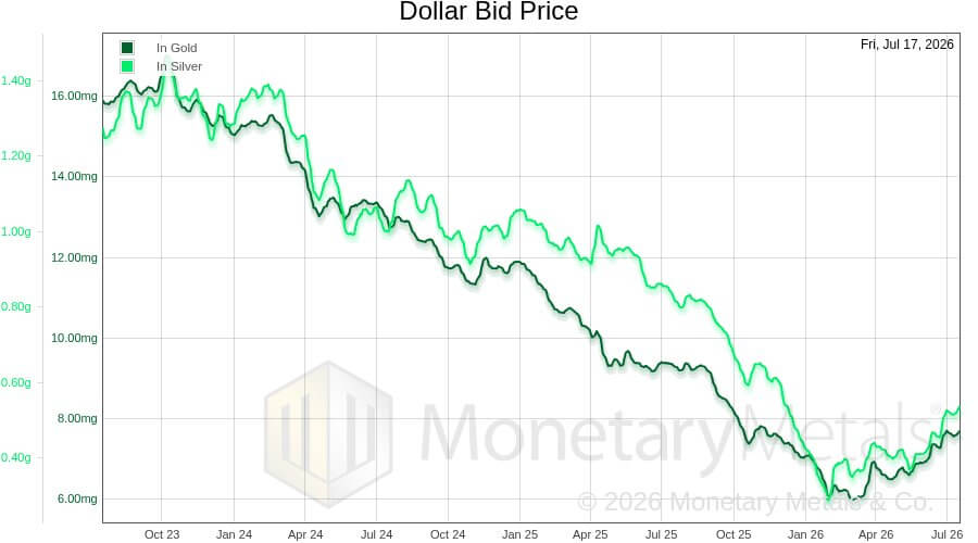 Line chart from Monetary Metals measuring the Dollar Bid Price in gold and silver from September 2023 to July 2026. The y-axis shows the amount of gold (from 0 to 16 milligrams) and silver (from 0 to 1.40 grams).