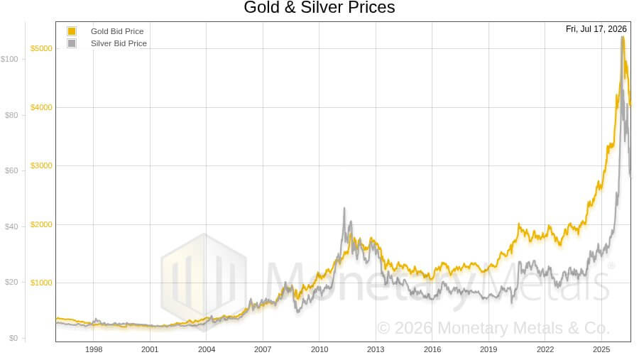 Line chart from Monetary Metals measuring the gold and silver bid prices in US dollars from 1997 to 2026. The y-axis shows the value of gold (from $0 to over $5000) and silver (from $0 to over $100).