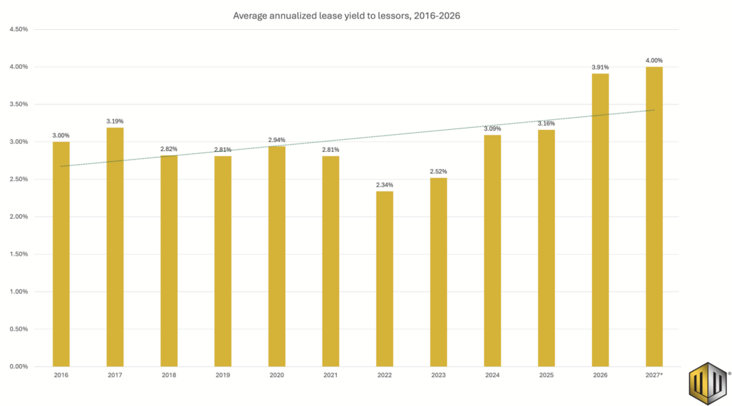 Bar graph from Monetary Metals featuring the average annualized lease yield to lessors between 2016 and 2026 (including a projection for 2027). The graph features the same data that's highlighted in the table titled "Historical gold lease rates, 2016-2026" at the top of the article.