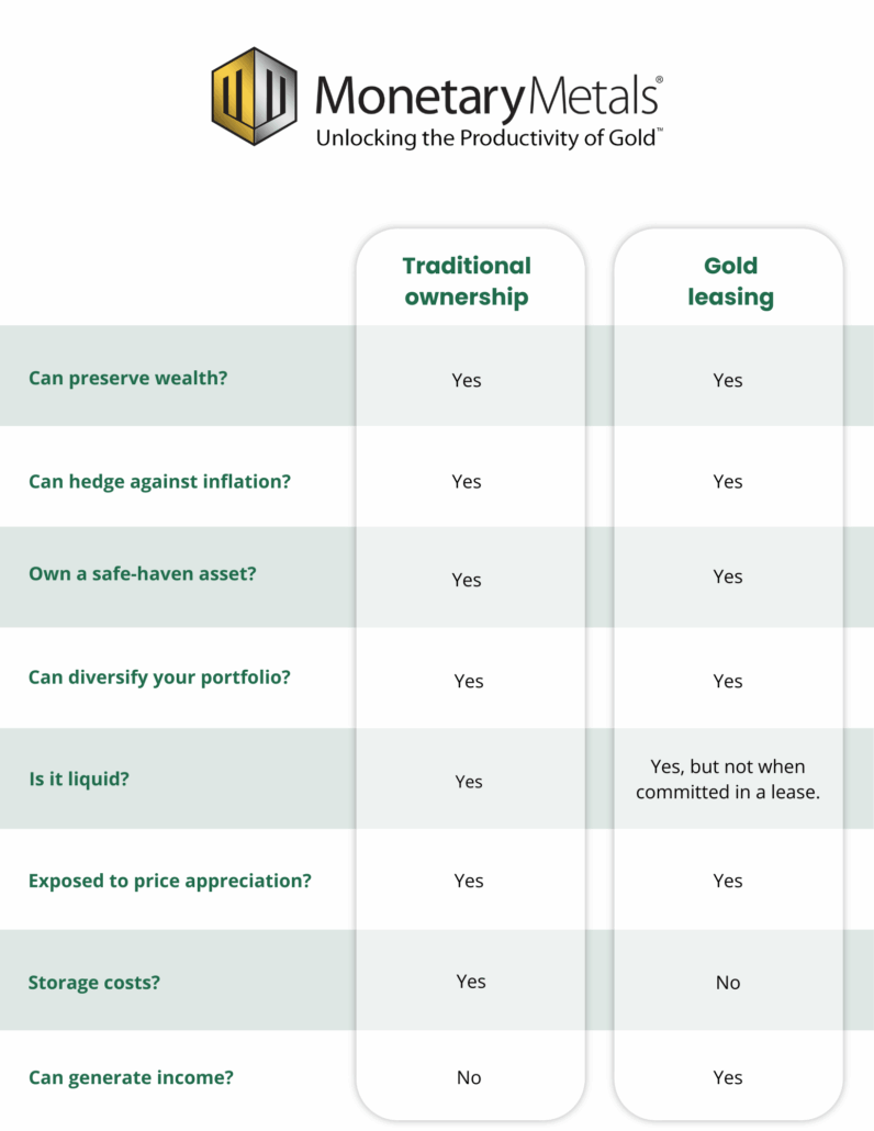 A table from Monetary Metals comparing traditional gold ownership to gold leasing. It asks 8 questions, including: can preserve wealth? (Both, yes); can hedge against inflation? (Both, yes); own a safe-haven asset? (Both, yes); can diversify your portfolio? (Both, yes); is it liquid? (traditional ownership = yes; gold leasing = yes, but not when committed in a lease); exposed to price appreciation? (Both, yes); storage costs? (traditional ownership = yes; gold leasing = no); and can generate income? (traditional ownership = no; gold leasing = yes).