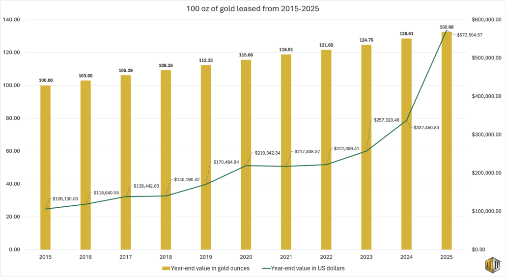 Combination bar-and-line graph from Monetary Metals that tracks the growth of 100 ounces of gold if leased from 2015 to 2025 and all yields are left to compound. At historical average annual lease yields, this hypothetical 100 ounces would have grown to 132.68 ounces by the end of 2025, worth about $572,505 at the year-end gold price.