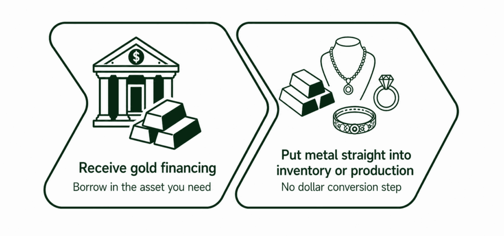 Borrowing in gold to finance gold