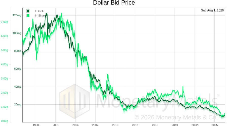 Line graph from Monetary Metals, and updated on August 1, 2026, showing the dollar bid price in gold and silver from 1995 to 2026; the y-axis measures the dollar bid price from 0 milligrams to over 120 milligrams in gold and from 0 grams to over 7 grams in silver.
