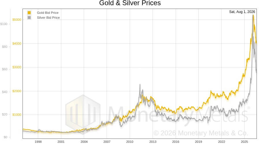 Line graph from Monetary Metals, and updated on August 1, 2026, showing the dollar price of gold and silver from 1997 to 2026; the y-axis measures the gold bid price from $0 to over $5000 and the silver bid price from $0 to over $100.