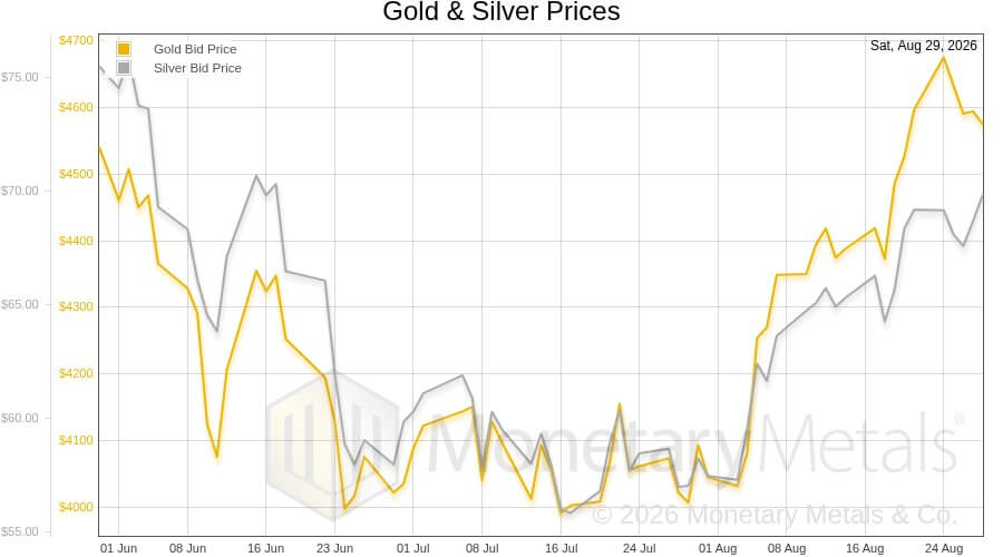 A line graph from Monetary Metals that displays the price of gold (from $0 to under $4,700) and silver (from $55 to over $75) in US dollars from June 1, 2026 to August 29, 2026.