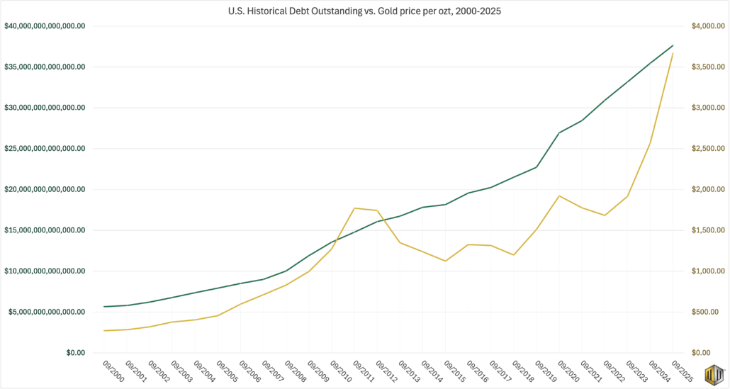Line graph from Monetary Metals showing the U.S. Historical Debt Outstanding (from $0 to just under $40 trillion) and the gold price per troy ounce (from $0 to over $3,500) in US dollars; each figure is measured in September, every year from 2000 to 2025.