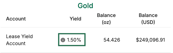 Screenshot of an example client account displaying the yield percentage, ounces balance, and USD balance in the example client's Lease Yield Account; a green square highlights the yield percentage of 1.50%.