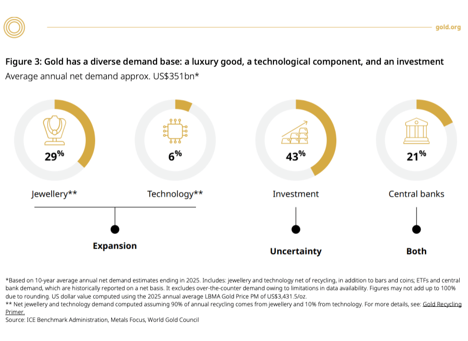 Image from World Gold Council's "Gold Market Primer: Market size and structure" report, which visualizes the proportion of gold's average annual net demand of approximately $351 billion dollars in jewelry (29%), technology (6%), investment (43%), and central bank holdings (21%); based on 10-year average annual net demand estimates ending in 2025.