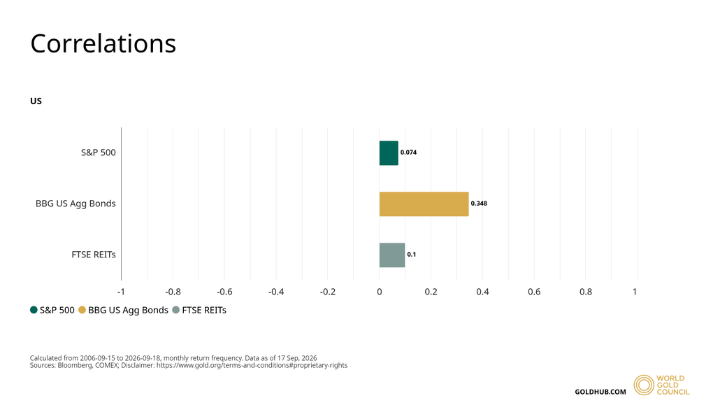 Bar graph from World Gold Council comparing the correlation between gold and S&P 500, bonds, and real estate.